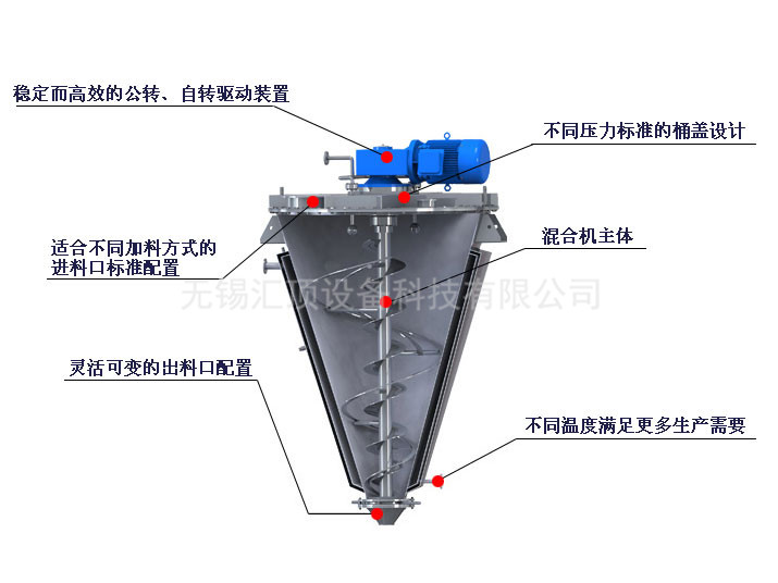 單（dān）錐螺（luó）帶混合機剖麵圖